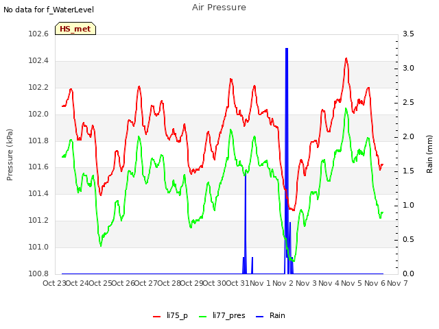 plot of Air Pressure