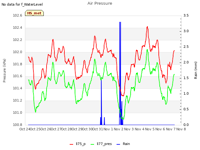 plot of Air Pressure