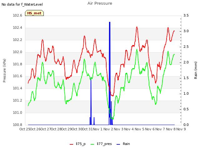 plot of Air Pressure