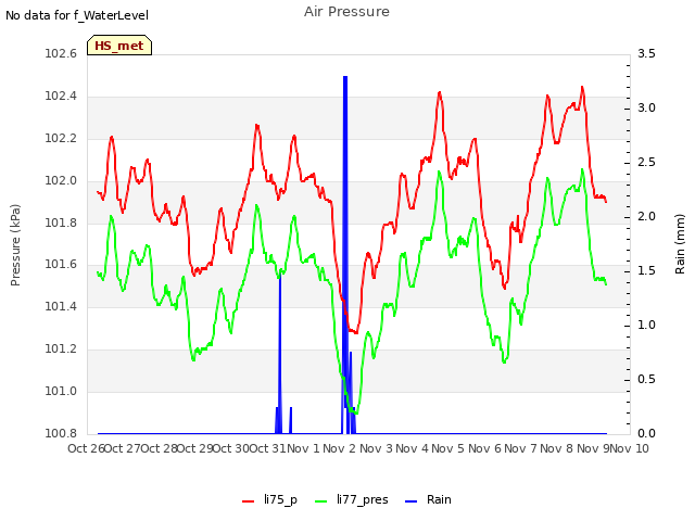 plot of Air Pressure