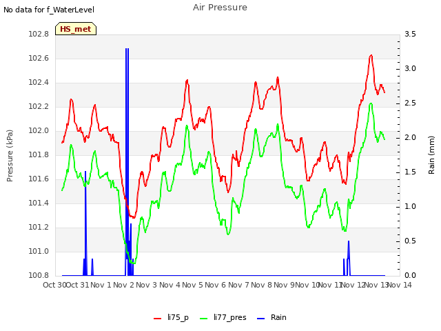 plot of Air Pressure