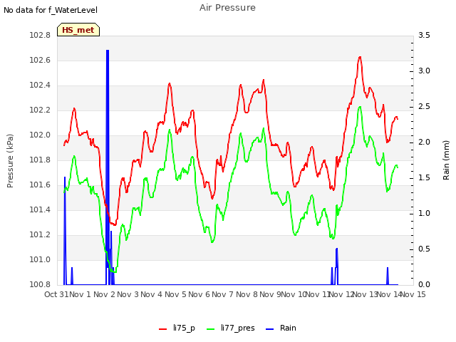 plot of Air Pressure