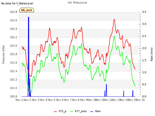 plot of Air Pressure