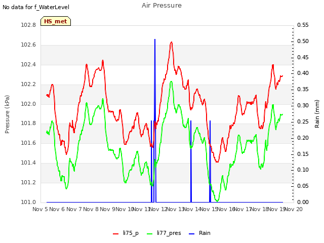 plot of Air Pressure