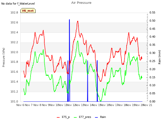 plot of Air Pressure