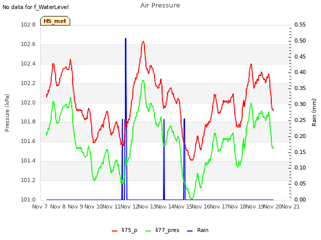 plot of Air Pressure