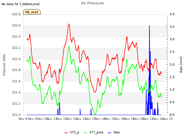 plot of Air Pressure