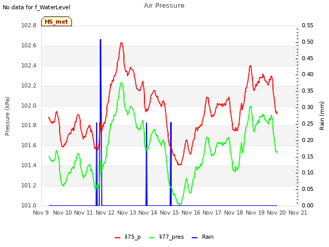 plot of Air Pressure