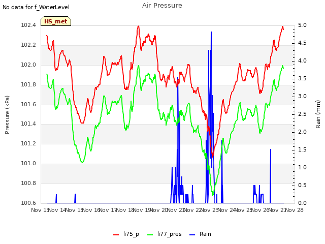 plot of Air Pressure