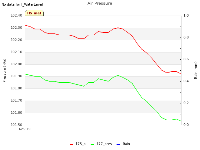 plot of Air Pressure