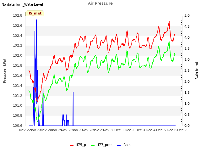 plot of Air Pressure