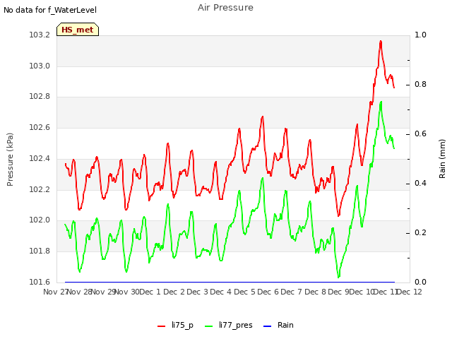plot of Air Pressure