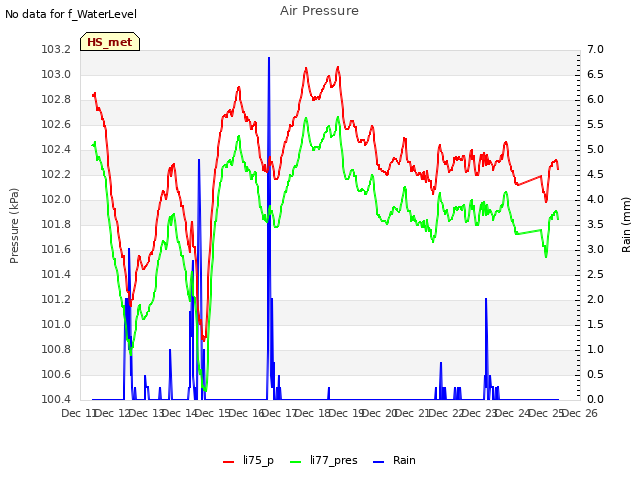 plot of Air Pressure