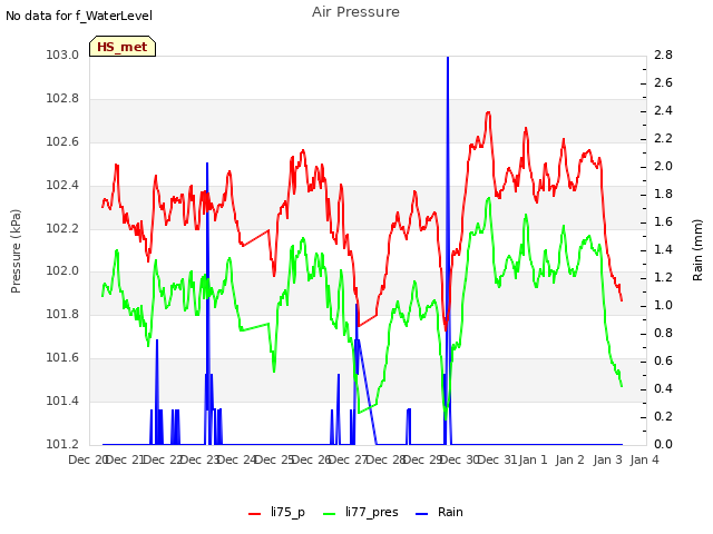 plot of Air Pressure
