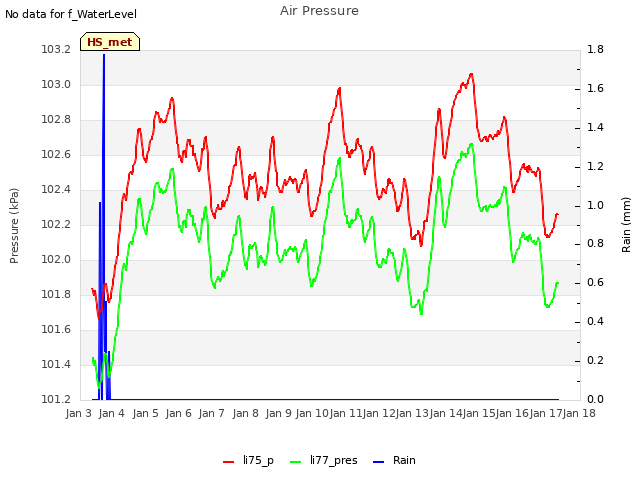 plot of Air Pressure