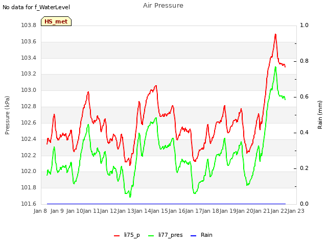 plot of Air Pressure