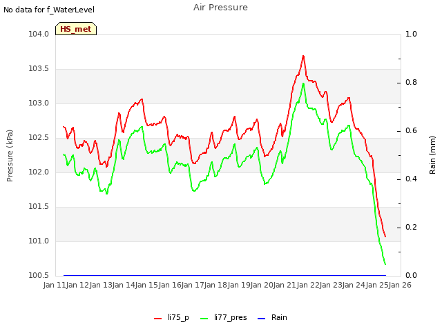 plot of Air Pressure