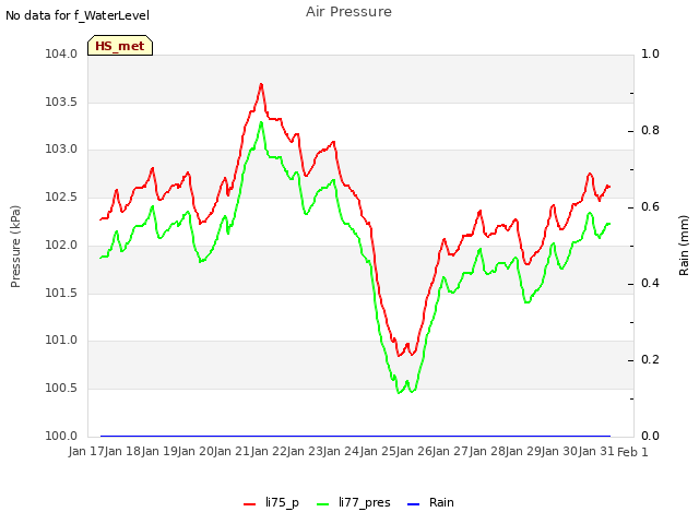 plot of Air Pressure