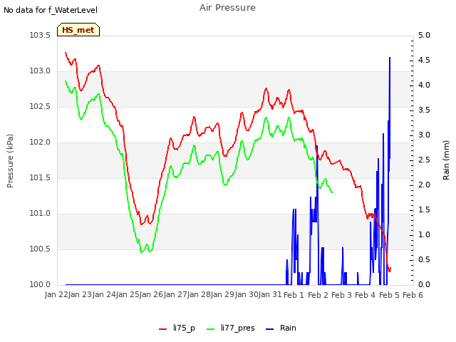 plot of Air Pressure