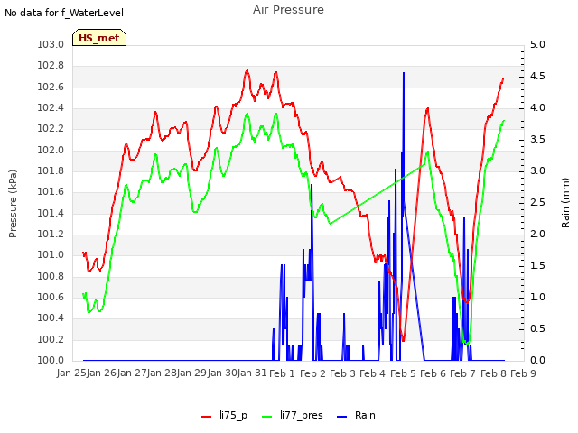 plot of Air Pressure
