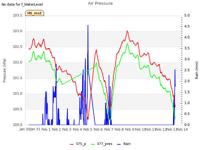 plot of Air Pressure