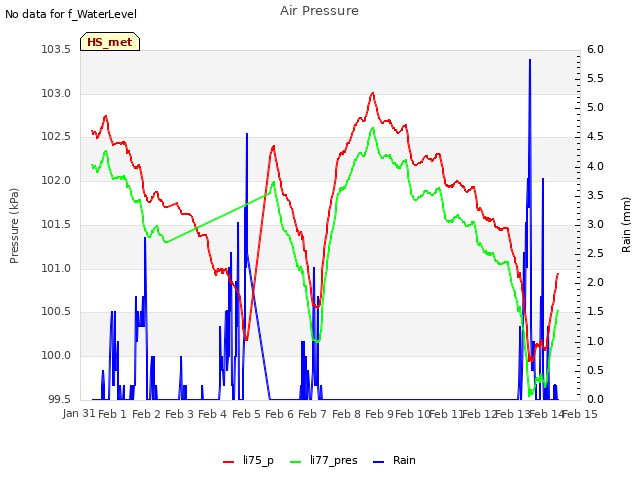 plot of Air Pressure