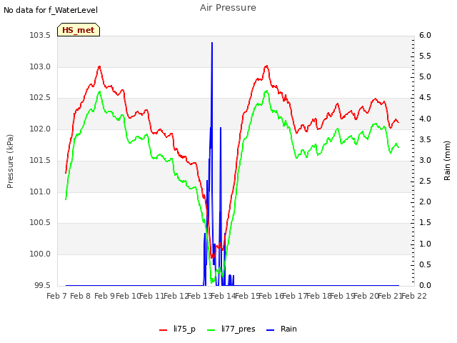plot of Air Pressure