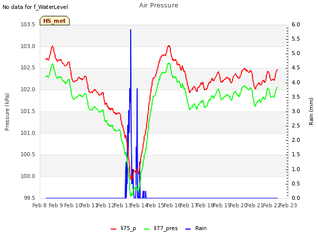 plot of Air Pressure