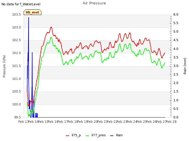 plot of Air Pressure