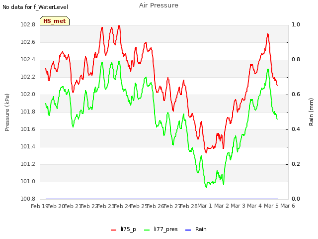 plot of Air Pressure