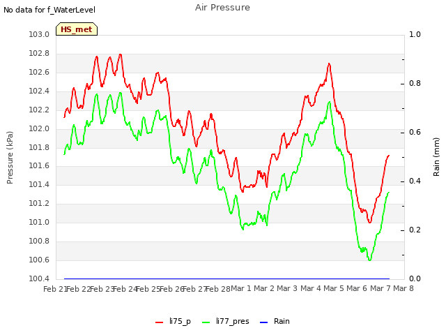 plot of Air Pressure
