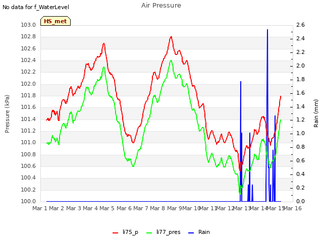 plot of Air Pressure