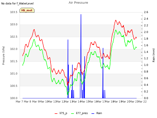 plot of Air Pressure