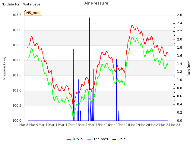 plot of Air Pressure