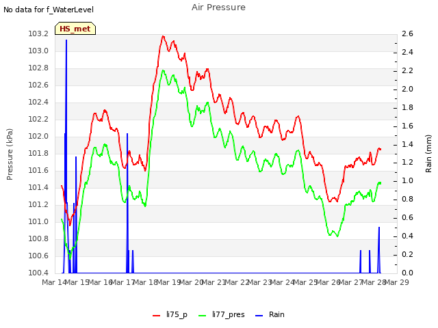 plot of Air Pressure