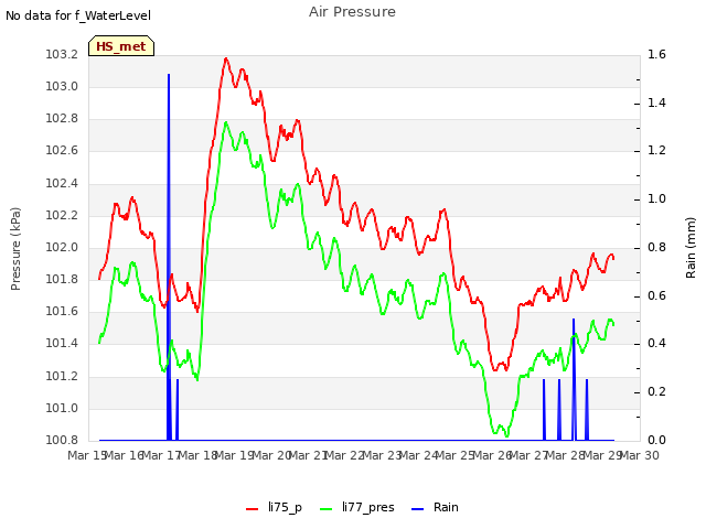 plot of Air Pressure