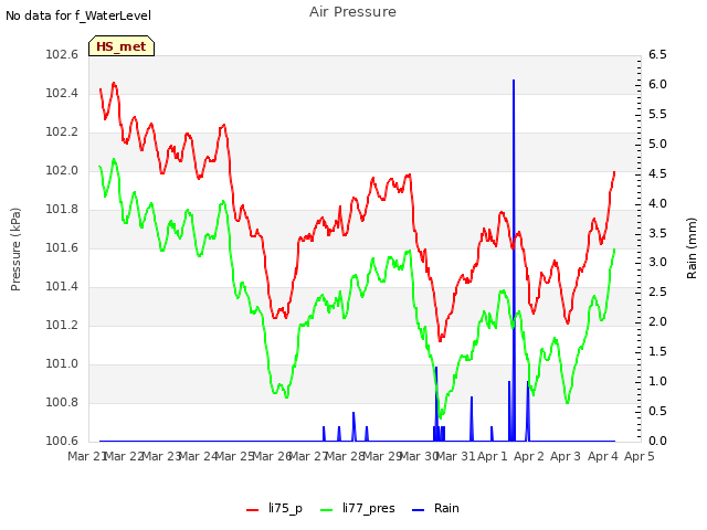 plot of Air Pressure