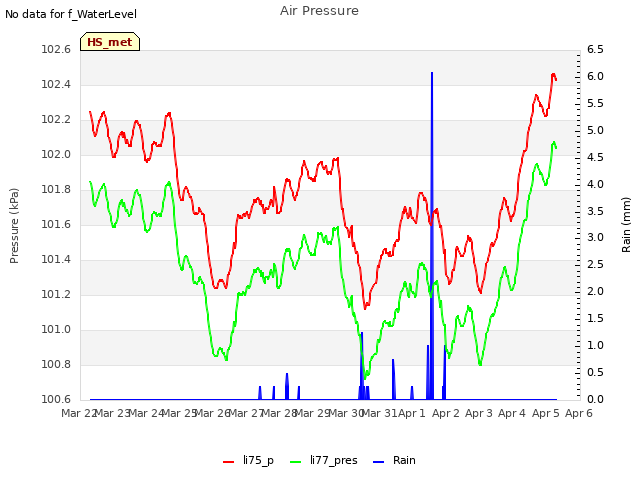 plot of Air Pressure