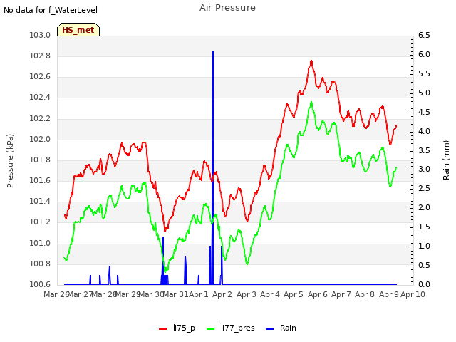 plot of Air Pressure