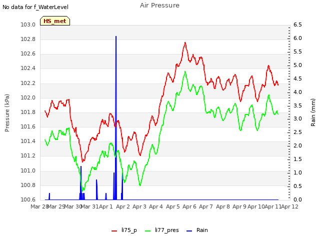 plot of Air Pressure