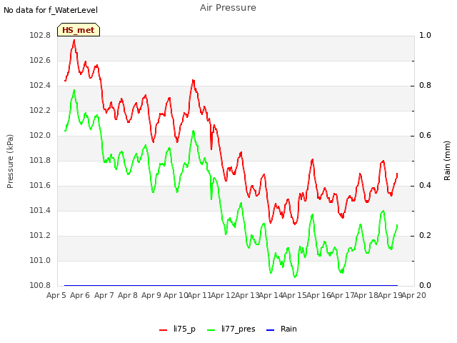 plot of Air Pressure