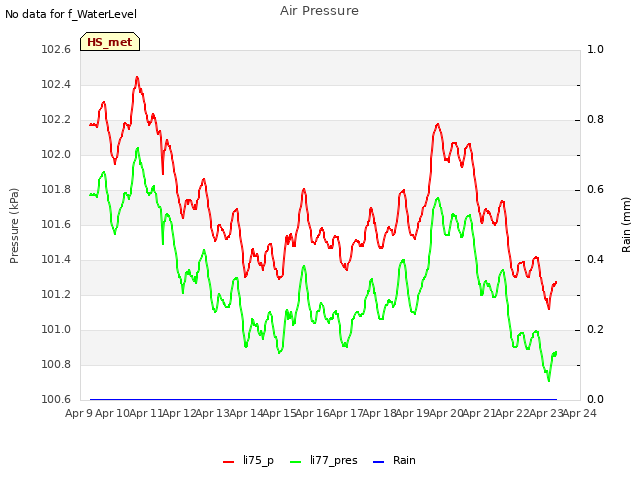 plot of Air Pressure