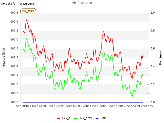 plot of Air Pressure
