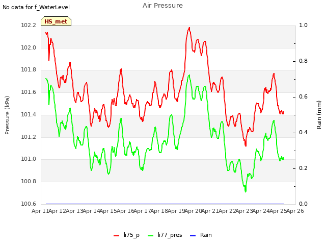 plot of Air Pressure