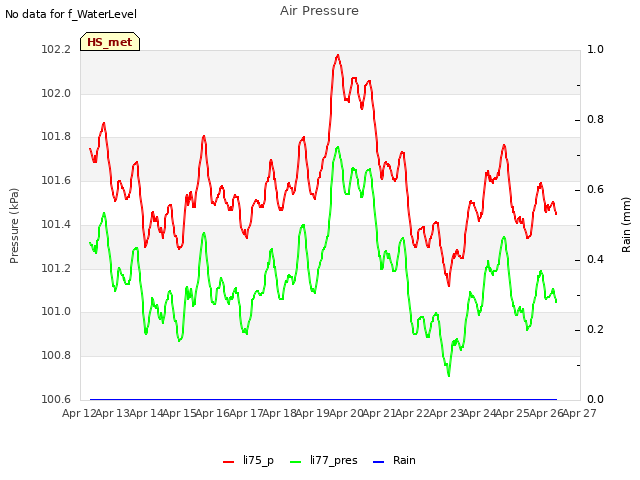 plot of Air Pressure