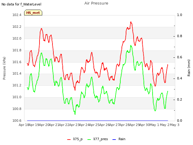 plot of Air Pressure