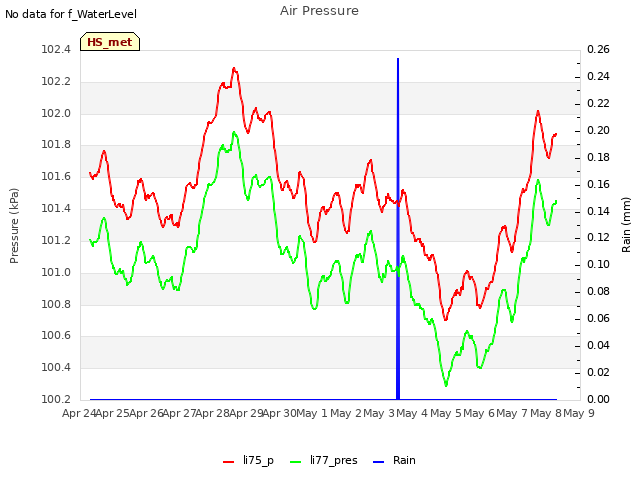 plot of Air Pressure