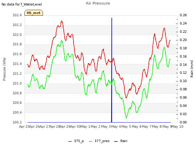 plot of Air Pressure