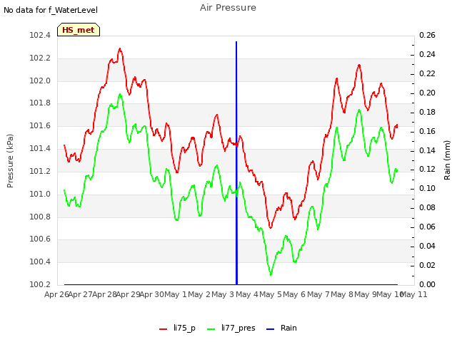 plot of Air Pressure