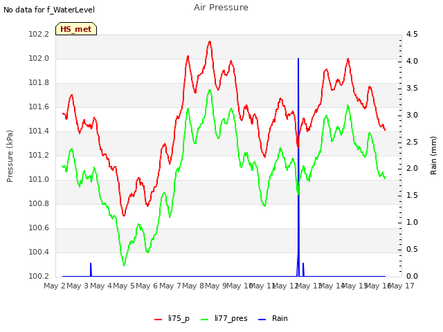 plot of Air Pressure
